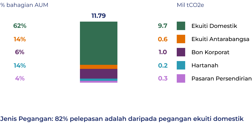 Emission Breakdown
